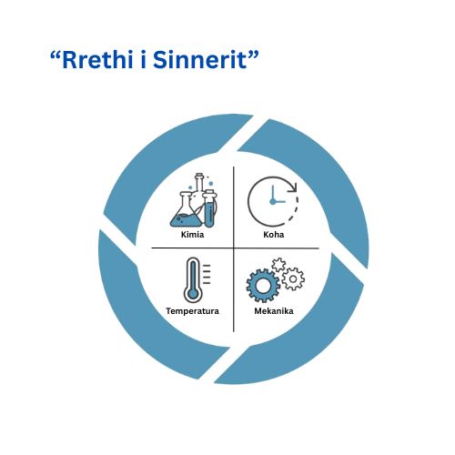 Kimia – detergjentët dhe produktet profesionale
Temperatura – niveli optimal i nxehtësisë
Koha – kohëzgjatja e ciklit të larjes
Veprimi mekanik – lëvizja dhe fuqia e tamburit